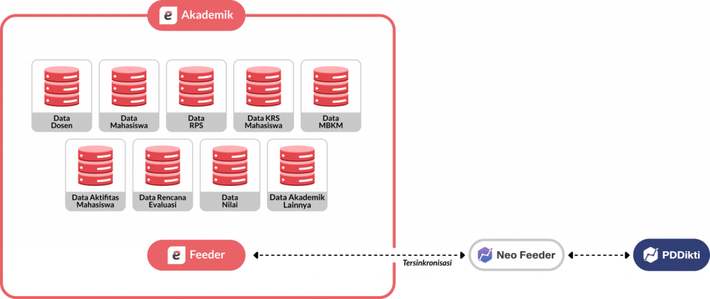 alur-pelaporan-data-eFeeder