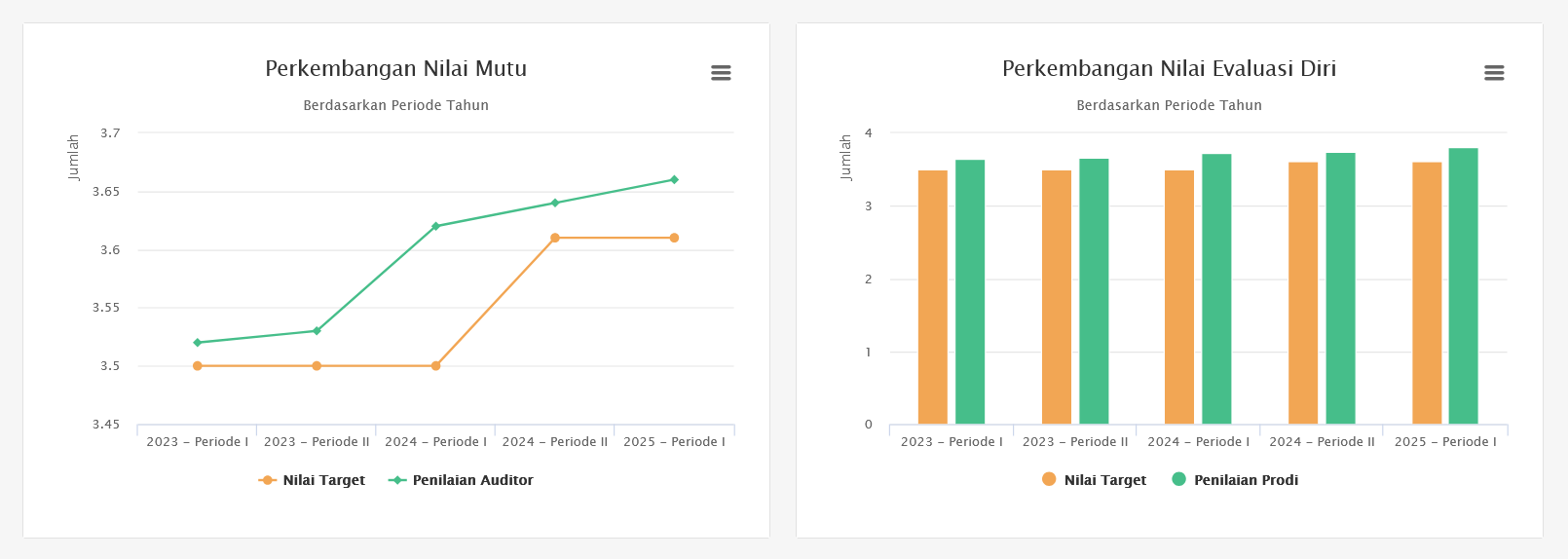 spmi dashboard nilai mutu